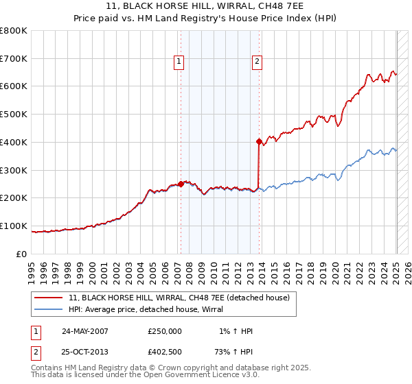 11, BLACK HORSE HILL, WIRRAL, CH48 7EE: Price paid vs HM Land Registry's House Price Index