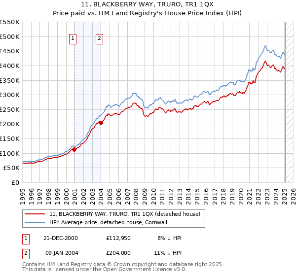 11, BLACKBERRY WAY, TRURO, TR1 1QX: Price paid vs HM Land Registry's House Price Index