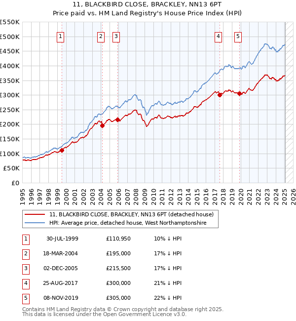 11, BLACKBIRD CLOSE, BRACKLEY, NN13 6PT: Price paid vs HM Land Registry's House Price Index