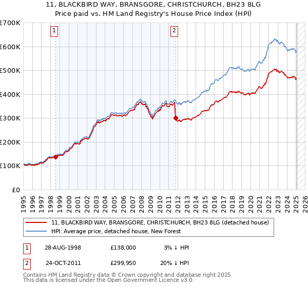 11, BLACKBIRD WAY, BRANSGORE, CHRISTCHURCH, BH23 8LG: Price paid vs HM Land Registry's House Price Index