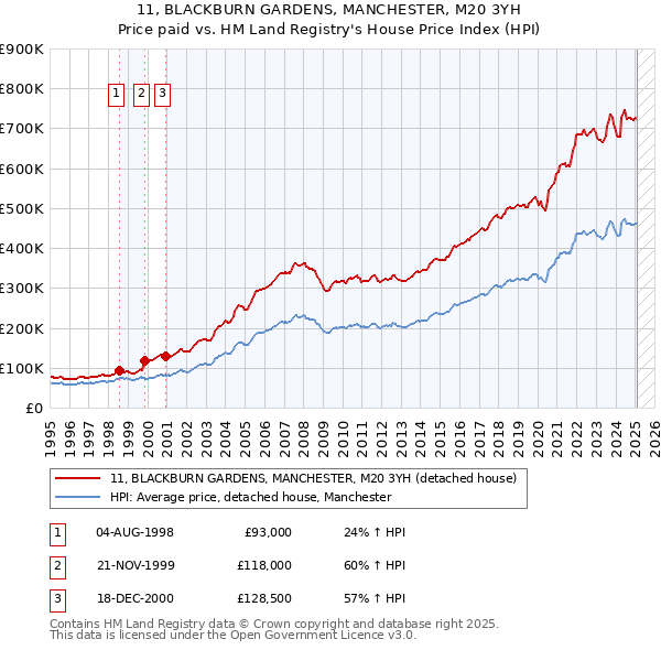 11, BLACKBURN GARDENS, MANCHESTER, M20 3YH: Price paid vs HM Land Registry's House Price Index