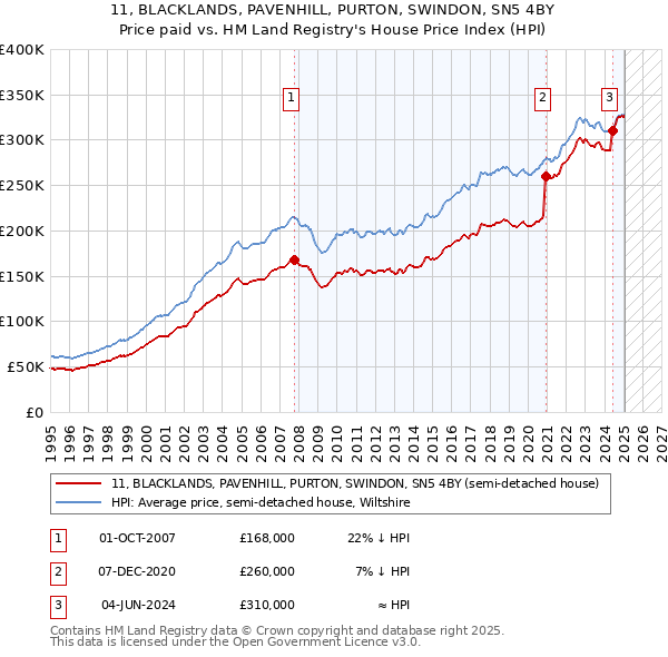 11, BLACKLANDS, PAVENHILL, PURTON, SWINDON, SN5 4BY: Price paid vs HM Land Registry's House Price Index
