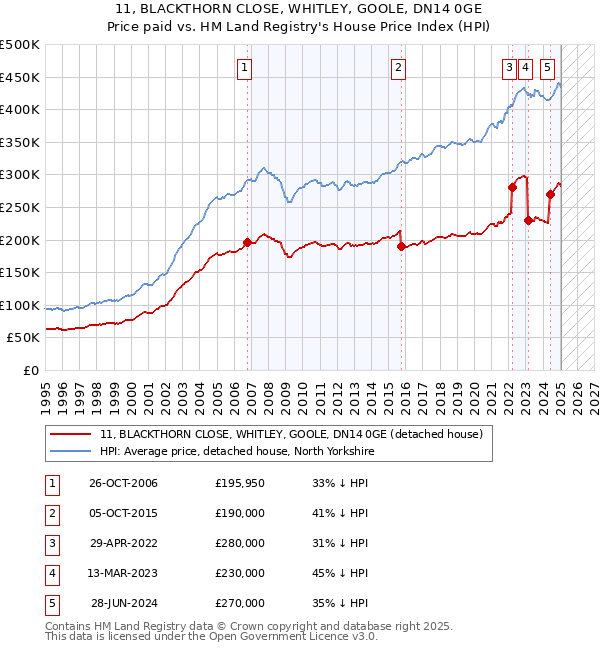 11, BLACKTHORN CLOSE, WHITLEY, GOOLE, DN14 0GE: Price paid vs HM Land Registry's House Price Index