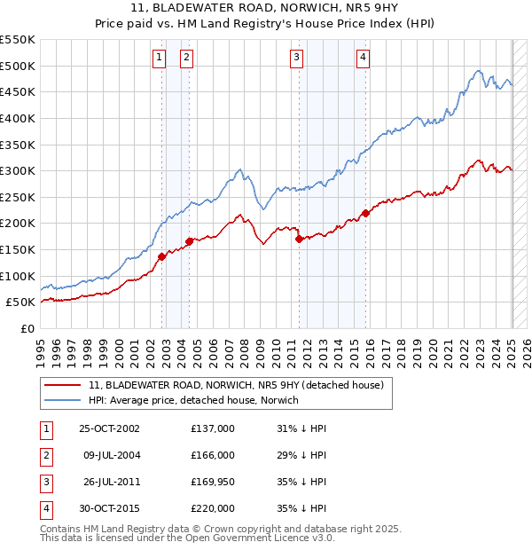 11, BLADEWATER ROAD, NORWICH, NR5 9HY: Price paid vs HM Land Registry's House Price Index
