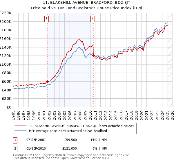 11, BLAKEHILL AVENUE, BRADFORD, BD2 3JT: Price paid vs HM Land Registry's House Price Index