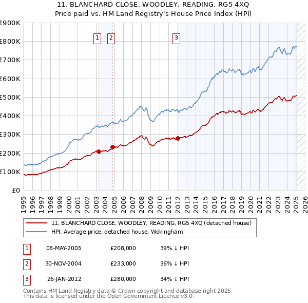 11, BLANCHARD CLOSE, WOODLEY, READING, RG5 4XQ: Price paid vs HM Land Registry's House Price Index
