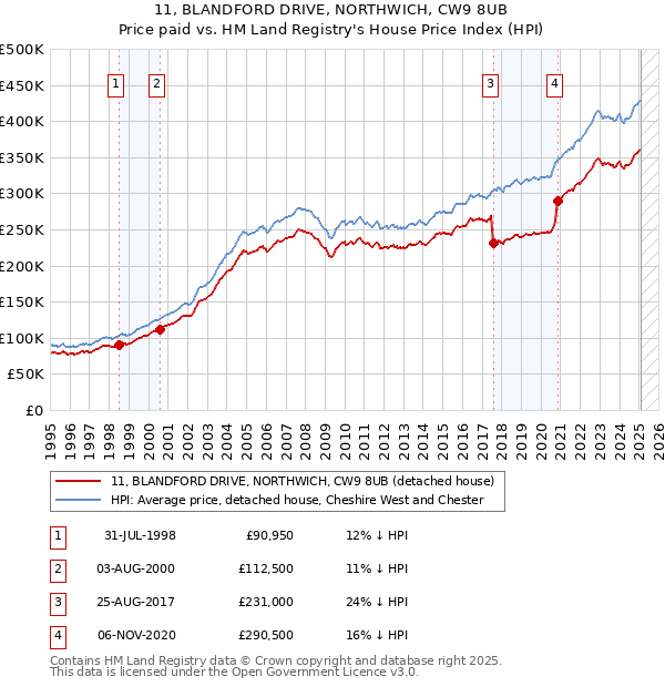 11, BLANDFORD DRIVE, NORTHWICH, CW9 8UB: Price paid vs HM Land Registry's House Price Index