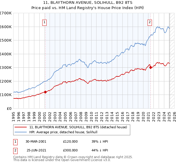 11, BLAYTHORN AVENUE, SOLIHULL, B92 8TS: Price paid vs HM Land Registry's House Price Index
