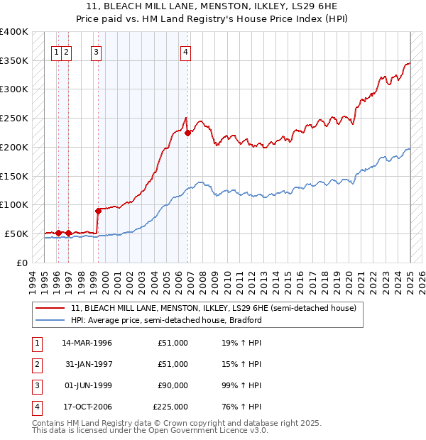 11, BLEACH MILL LANE, MENSTON, ILKLEY, LS29 6HE: Price paid vs HM Land Registry's House Price Index