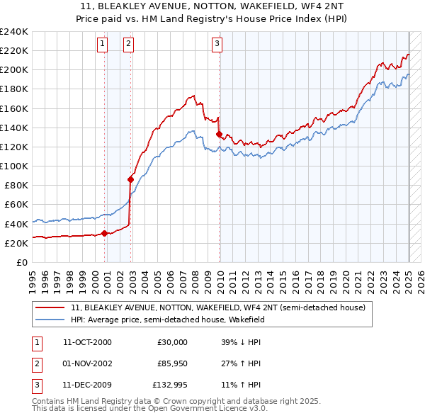 11, BLEAKLEY AVENUE, NOTTON, WAKEFIELD, WF4 2NT: Price paid vs HM Land Registry's House Price Index