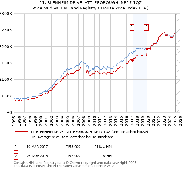 11, BLENHEIM DRIVE, ATTLEBOROUGH, NR17 1QZ: Price paid vs HM Land Registry's House Price Index