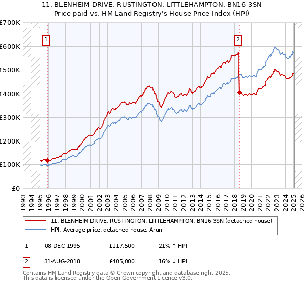 11, BLENHEIM DRIVE, RUSTINGTON, LITTLEHAMPTON, BN16 3SN: Price paid vs HM Land Registry's House Price Index