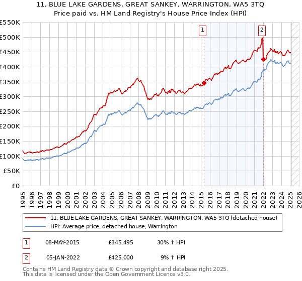 11, BLUE LAKE GARDENS, GREAT SANKEY, WARRINGTON, WA5 3TQ: Price paid vs HM Land Registry's House Price Index