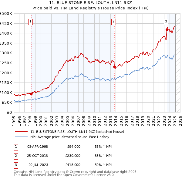11, BLUE STONE RISE, LOUTH, LN11 9XZ: Price paid vs HM Land Registry's House Price Index