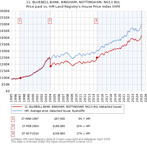 11, BLUEBELL BANK, BINGHAM, NOTTINGHAM, NG13 8UL: Price paid vs HM Land Registry's House Price Index