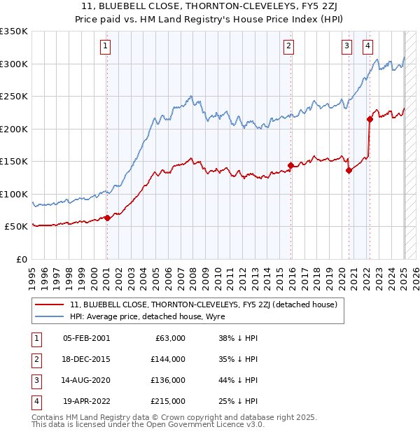 11, BLUEBELL CLOSE, THORNTON-CLEVELEYS, FY5 2ZJ: Price paid vs HM Land Registry's House Price Index