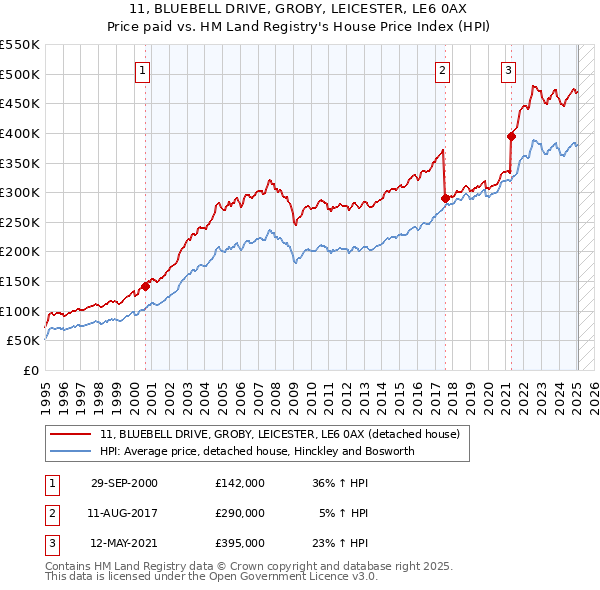 11, BLUEBELL DRIVE, GROBY, LEICESTER, LE6 0AX: Price paid vs HM Land Registry's House Price Index