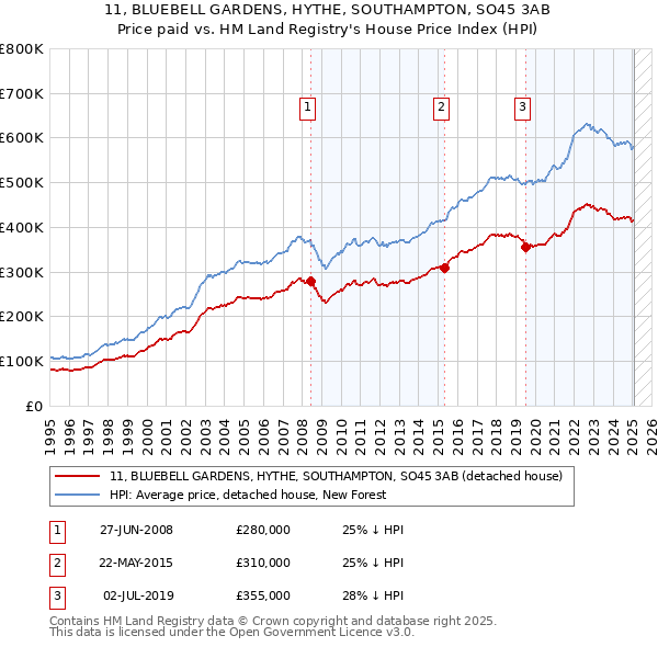 11, BLUEBELL GARDENS, HYTHE, SOUTHAMPTON, SO45 3AB: Price paid vs HM Land Registry's House Price Index