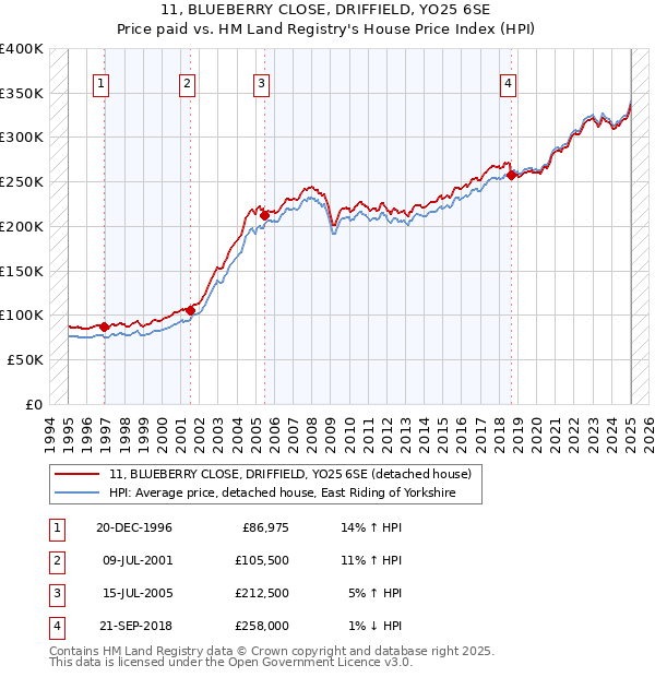11, BLUEBERRY CLOSE, DRIFFIELD, YO25 6SE: Price paid vs HM Land Registry's House Price Index