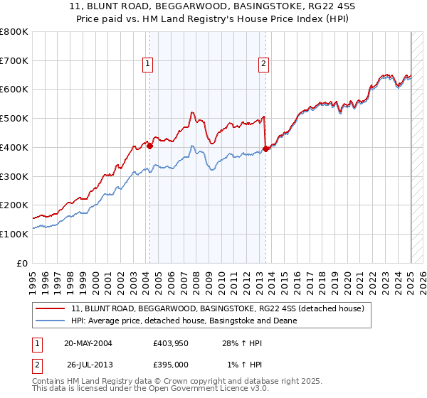 11, BLUNT ROAD, BEGGARWOOD, BASINGSTOKE, RG22 4SS: Price paid vs HM Land Registry's House Price Index