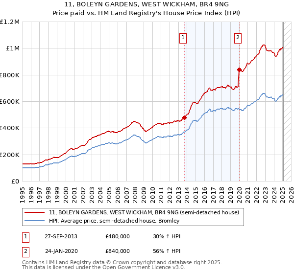 11, BOLEYN GARDENS, WEST WICKHAM, BR4 9NG: Price paid vs HM Land Registry's House Price Index