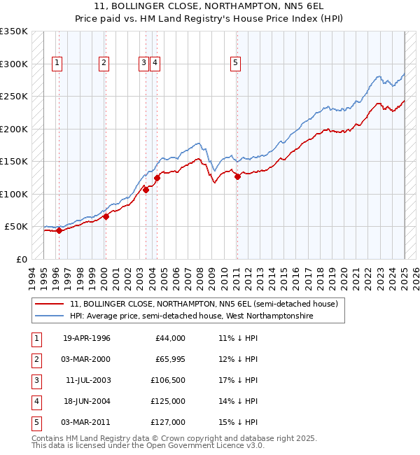 11, BOLLINGER CLOSE, NORTHAMPTON, NN5 6EL: Price paid vs HM Land Registry's House Price Index