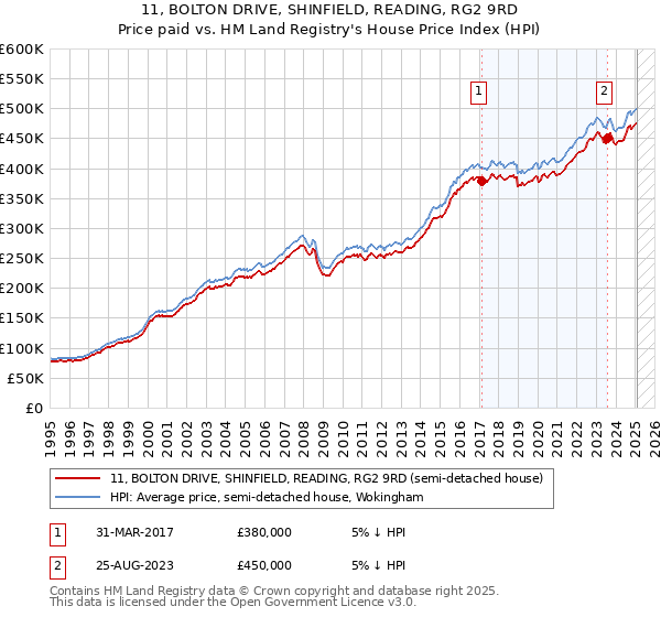 11, BOLTON DRIVE, SHINFIELD, READING, RG2 9RD: Price paid vs HM Land Registry's House Price Index