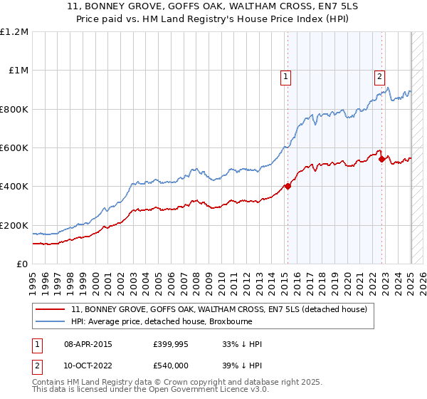11, BONNEY GROVE, GOFFS OAK, WALTHAM CROSS, EN7 5LS: Price paid vs HM Land Registry's House Price Index