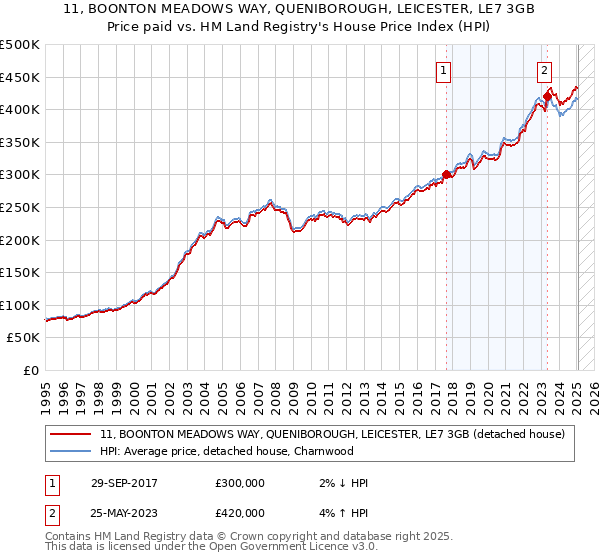 11, BOONTON MEADOWS WAY, QUENIBOROUGH, LEICESTER, LE7 3GB: Price paid vs HM Land Registry's House Price Index