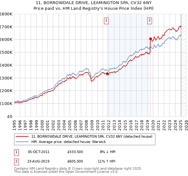 11, BORROWDALE DRIVE, LEAMINGTON SPA, CV32 6NY: Price paid vs HM Land Registry's House Price Index