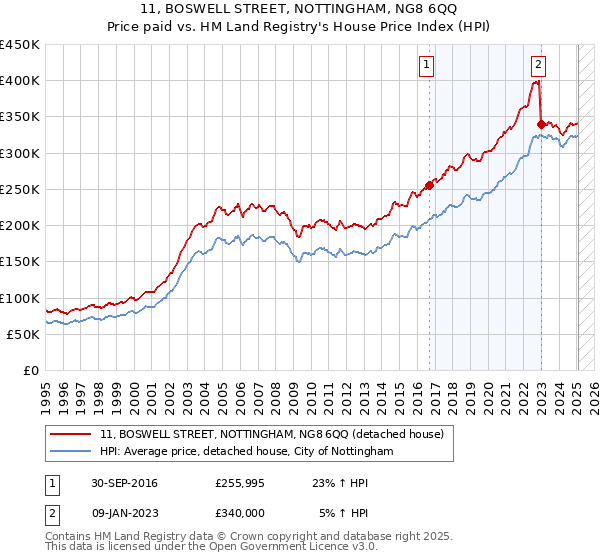 11, BOSWELL STREET, NOTTINGHAM, NG8 6QQ: Price paid vs HM Land Registry's House Price Index