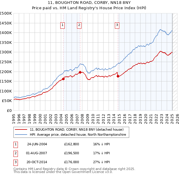 11, BOUGHTON ROAD, CORBY, NN18 8NY: Price paid vs HM Land Registry's House Price Index