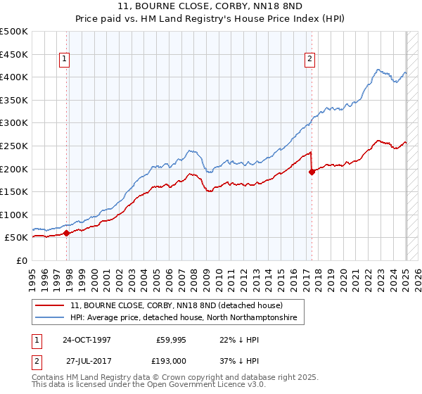 11, BOURNE CLOSE, CORBY, NN18 8ND: Price paid vs HM Land Registry's House Price Index