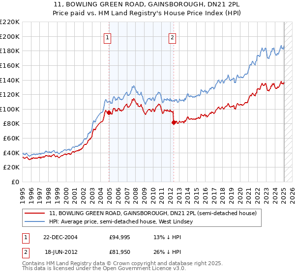 11, BOWLING GREEN ROAD, GAINSBOROUGH, DN21 2PL: Price paid vs HM Land Registry's House Price Index
