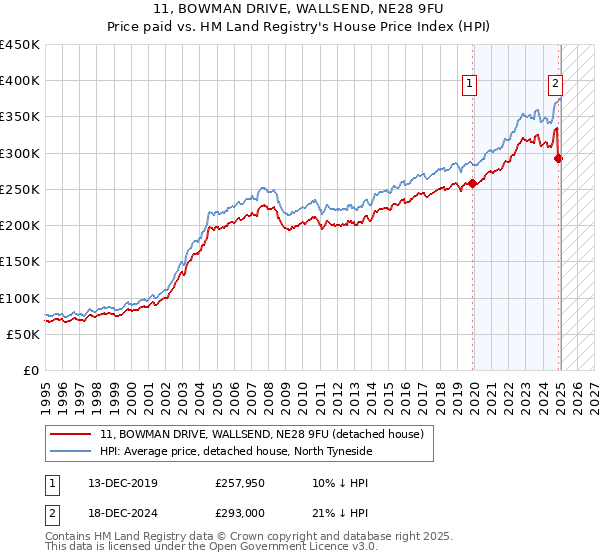 11, BOWMAN DRIVE, WALLSEND, NE28 9FU: Price paid vs HM Land Registry's House Price Index
