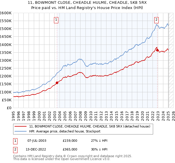 11, BOWMONT CLOSE, CHEADLE HULME, CHEADLE, SK8 5RX: Price paid vs HM Land Registry's House Price Index
