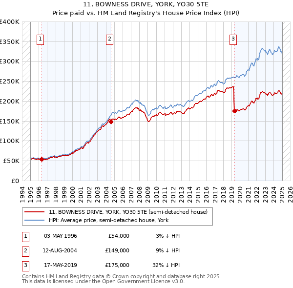 11, BOWNESS DRIVE, YORK, YO30 5TE: Price paid vs HM Land Registry's House Price Index
