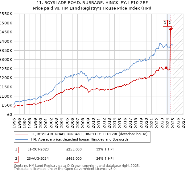 11, BOYSLADE ROAD, BURBAGE, HINCKLEY, LE10 2RF: Price paid vs HM Land Registry's House Price Index