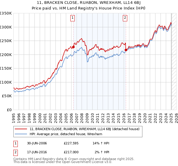 11, BRACKEN CLOSE, RUABON, WREXHAM, LL14 6BJ: Price paid vs HM Land Registry's House Price Index