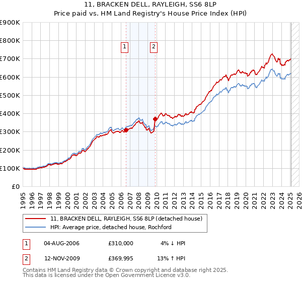 11, BRACKEN DELL, RAYLEIGH, SS6 8LP: Price paid vs HM Land Registry's House Price Index