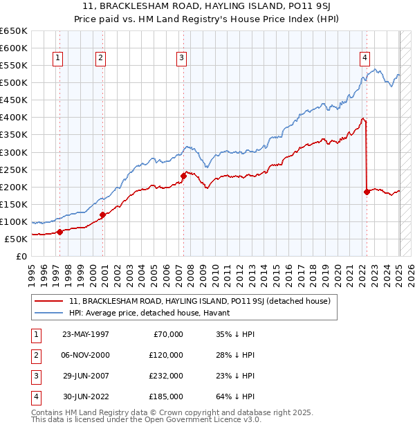 11, BRACKLESHAM ROAD, HAYLING ISLAND, PO11 9SJ: Price paid vs HM Land Registry's House Price Index