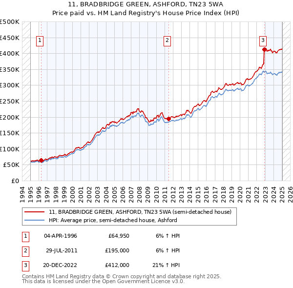 11, BRADBRIDGE GREEN, ASHFORD, TN23 5WA: Price paid vs HM Land Registry's House Price Index