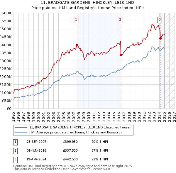 11, BRADGATE GARDENS, HINCKLEY, LE10 1ND: Price paid vs HM Land Registry's House Price Index