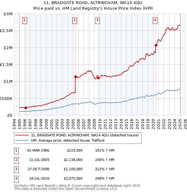 11, BRADGATE ROAD, ALTRINCHAM, WA14 4QU: Price paid vs HM Land Registry's House Price Index