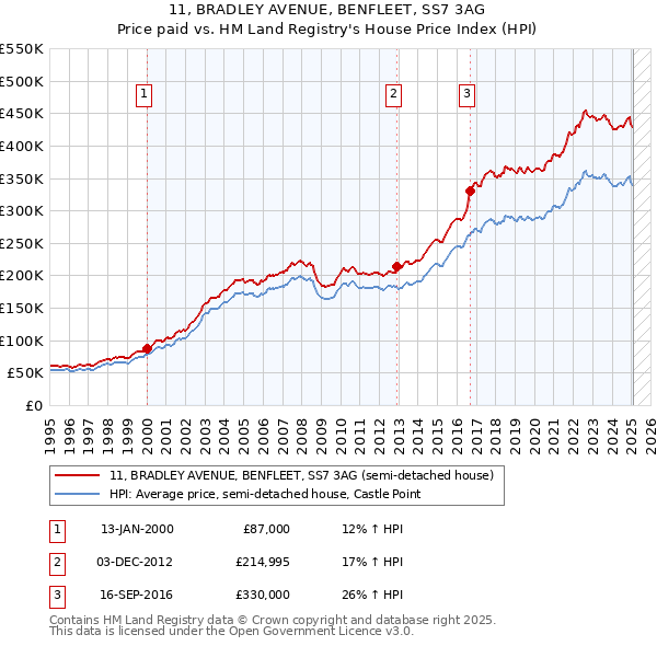 11, BRADLEY AVENUE, BENFLEET, SS7 3AG: Price paid vs HM Land Registry's House Price Index