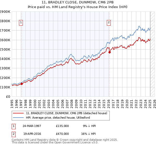 11, BRADLEY CLOSE, DUNMOW, CM6 2PB: Price paid vs HM Land Registry's House Price Index