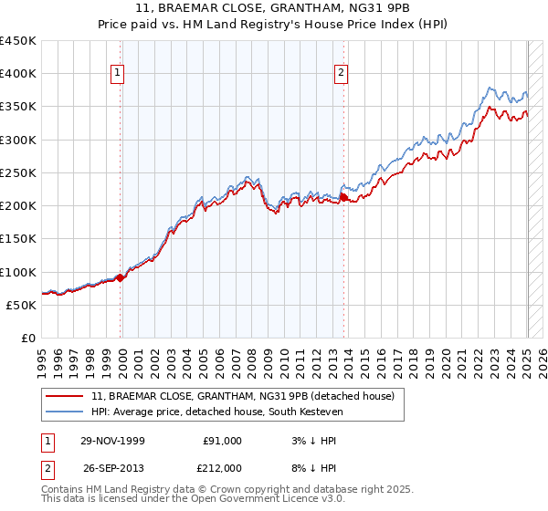 11, BRAEMAR CLOSE, GRANTHAM, NG31 9PB: Price paid vs HM Land Registry's House Price Index