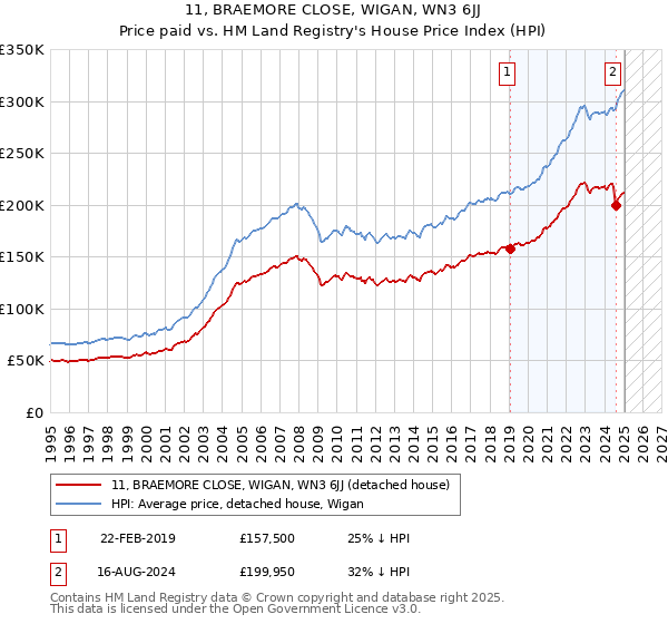 11, BRAEMORE CLOSE, WIGAN, WN3 6JJ: Price paid vs HM Land Registry's House Price Index