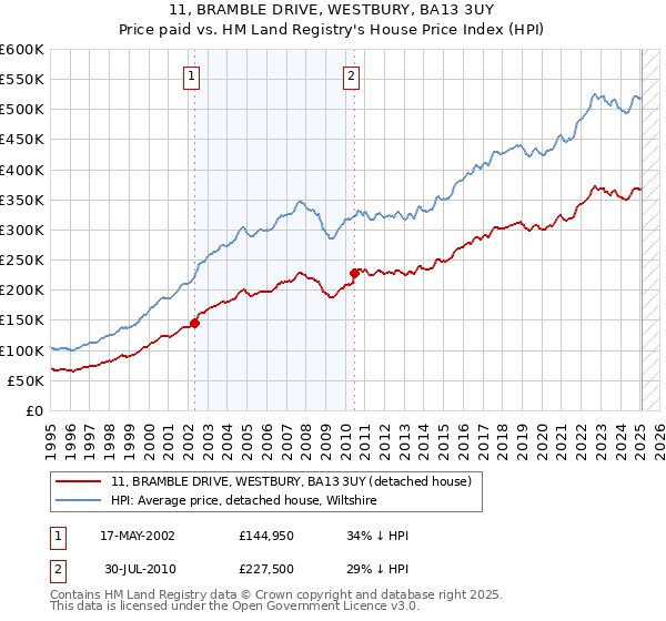 11, BRAMBLE DRIVE, WESTBURY, BA13 3UY: Price paid vs HM Land Registry's House Price Index