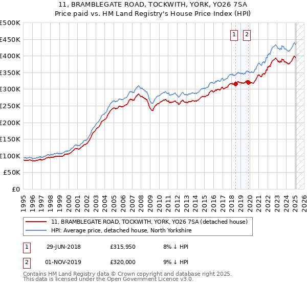 11, BRAMBLEGATE ROAD, TOCKWITH, YORK, YO26 7SA: Price paid vs HM Land Registry's House Price Index